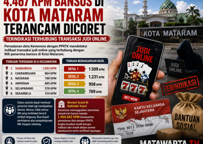 4.467 KPM Bansos di Kota Mataram Terancam Dicoret, Terindikasi Terhubung Judi Online